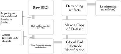 Investigating the Role of Having an Avatar in Virtual Reality on Pain Alleviation and Embodiment in Patients With Pain Using Electroencephalogram: A Neuroimaging Protocol